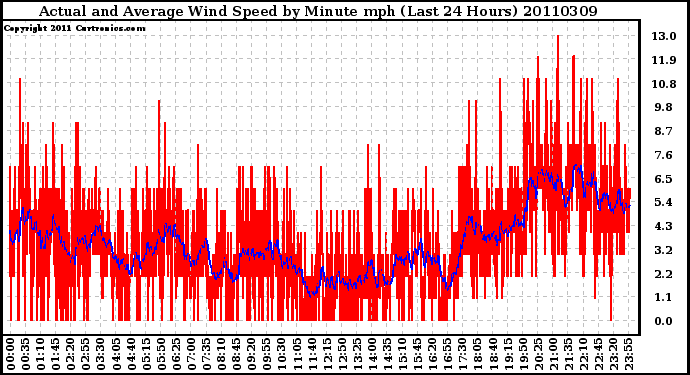 Milwaukee Weather Actual and Average Wind Speed by Minute mph (Last 24 Hours)