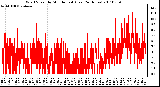 Milwaukee Weather Wind Speed by Minute mph (Last 24 Hours)