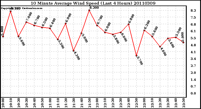 Milwaukee Weather 10 Minute Average Wind Speed (Last 4 Hours)