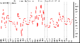 Milwaukee Weather Wind Speed by Minute mph (Last 1 Hour)