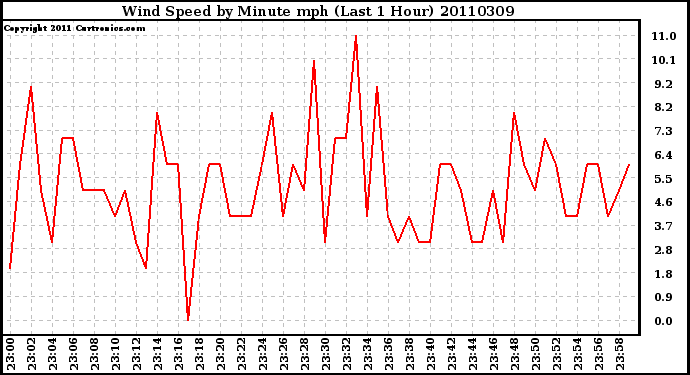 Milwaukee Weather Wind Speed by Minute mph (Last 1 Hour)