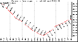 Milwaukee Weather Barometric Pressure per Hour (Last 24 Hours)