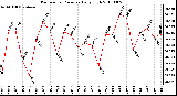 Milwaukee Weather Barometric Pressure Daily High