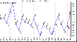 Milwaukee Weather Wind Chill Daily Low