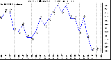 Milwaukee Weather Wind Chill (Last 24 Hours)