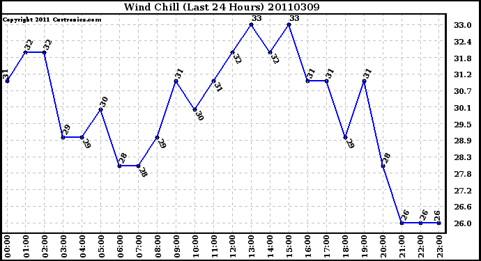 Milwaukee Weather Wind Chill (Last 24 Hours)