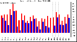 Milwaukee Weather Dew Point Daily High/Low