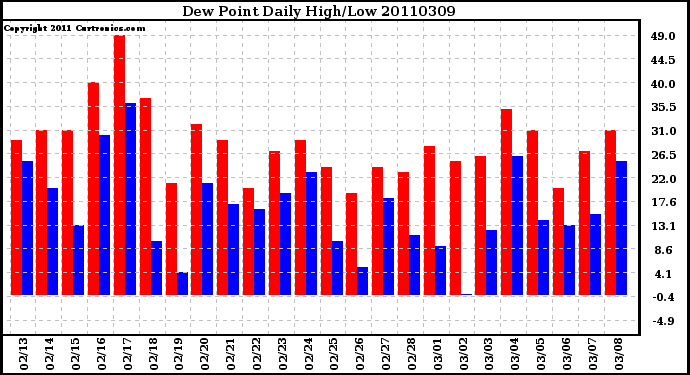 Milwaukee Weather Dew Point Daily High/Low