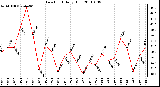 Milwaukee Weather Dew Point Daily High