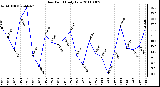 Milwaukee Weather Dew Point Daily Low