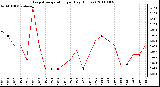 Milwaukee Weather Evapotranspiration per Day (Inches)