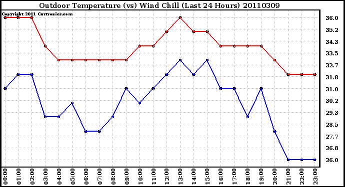 Milwaukee Weather Outdoor Temperature (vs) Wind Chill (Last 24 Hours)