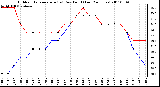 Milwaukee Weather Outdoor Temperature (vs) Dew Point (Last 24 Hours)