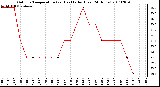 Milwaukee Weather Outdoor Temperature (vs) Heat Index (Last 24 Hours)