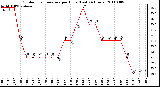 Milwaukee Weather Outdoor Temperature per Hour (Last 24 Hours)