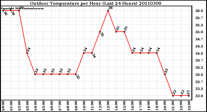 Milwaukee Weather Outdoor Temperature per Hour (Last 24 Hours)