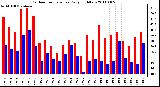 Milwaukee Weather Outdoor Temperature Daily High/Low