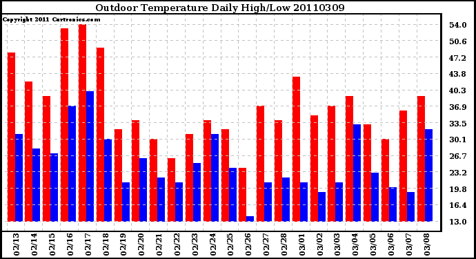 Milwaukee Weather Outdoor Temperature Daily High/Low