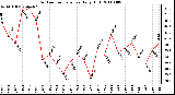 Milwaukee Weather Outdoor Temperature Daily High