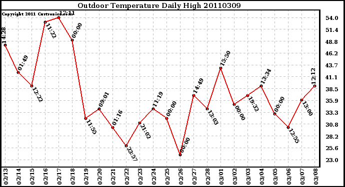 Milwaukee Weather Outdoor Temperature Daily High