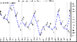 Milwaukee Weather Outdoor Temperature Daily Low