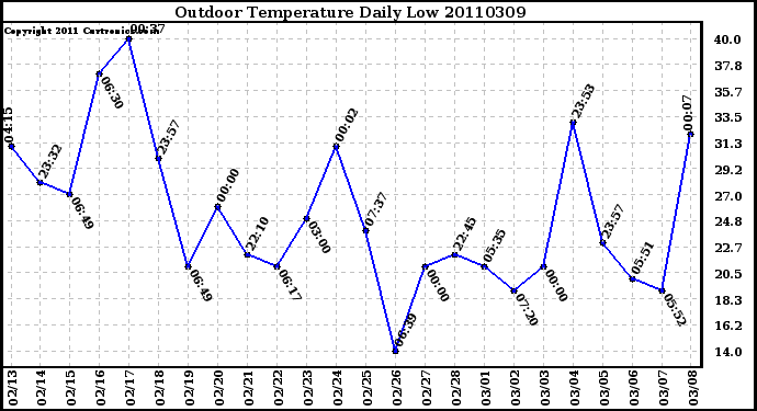 Milwaukee Weather Outdoor Temperature Daily Low