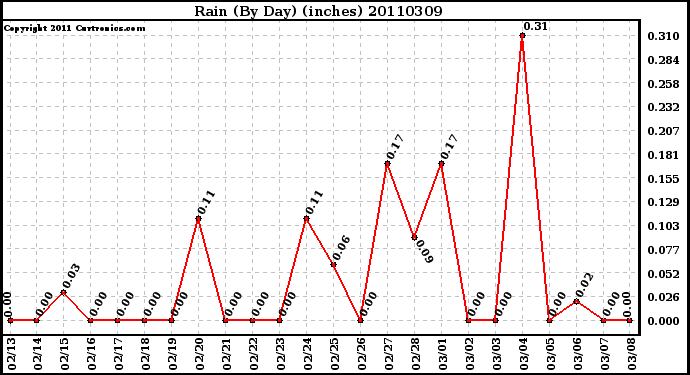 Milwaukee Weather Rain (By Day) (inches)