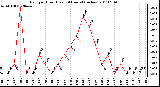 Milwaukee Weather Rain per Hour (Last 24 Hours) (inches)