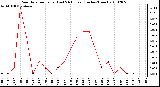 Milwaukee Weather Rain Rate per Hour (Last 24 Hours) (Inches/Hour)