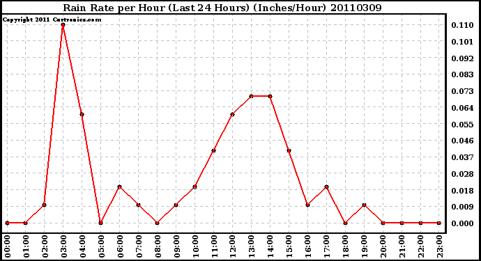 Milwaukee Weather Rain Rate per Hour (Last 24 Hours) (Inches/Hour)