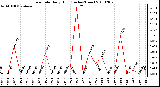 Milwaukee Weather Rain Rate Daily High (Inches/Hour)