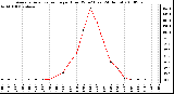 Milwaukee Weather Average Solar Radiation per Hour W/m2 (Last 24 Hours)