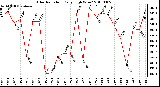 Milwaukee Weather Solar Radiation Daily High W/m2