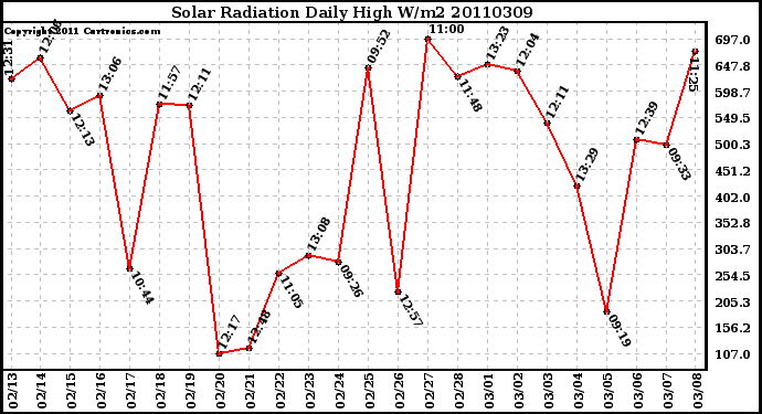 Milwaukee Weather Solar Radiation Daily High W/m2