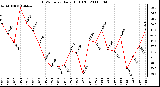 Milwaukee Weather THSW Index Daily High (F)