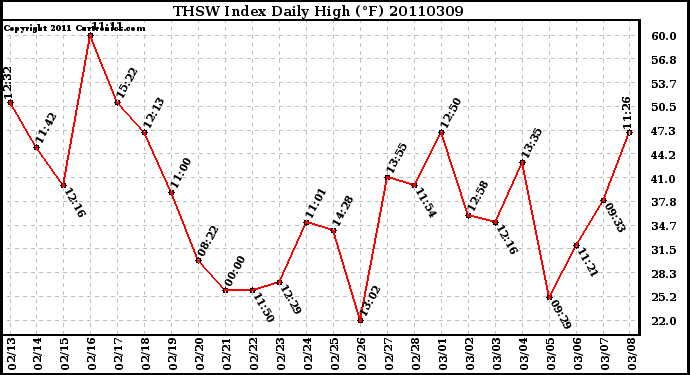 Milwaukee Weather THSW Index Daily High (F)