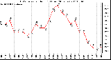 Milwaukee Weather THSW Index per Hour (F) (Last 24 Hours)