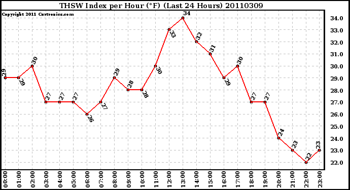 Milwaukee Weather THSW Index per Hour (F) (Last 24 Hours)