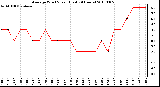 Milwaukee Weather Average Wind Speed (Last 24 Hours)