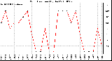 Milwaukee Weather Wind Direction (By Day)