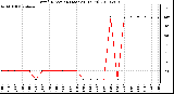 Milwaukee Weather Wind Direction (Last 24 Hours)