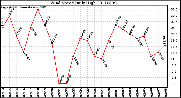 Milwaukee Weather Wind Speed Daily High