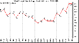 Milwaukee Weather Wind Speed Hourly High (Last 24 Hours)