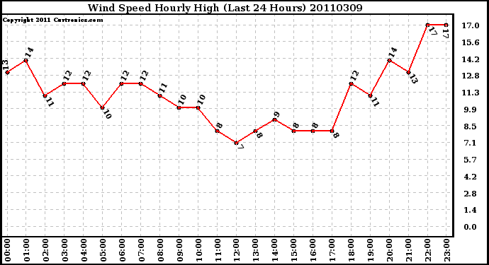 Milwaukee Weather Wind Speed Hourly High (Last 24 Hours)