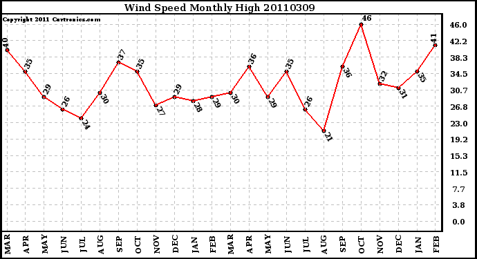 Milwaukee Weather Wind Speed Monthly High