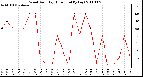 Milwaukee Weather Wind Daily High Direction (By Day)