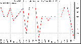 Milwaukee Weather Wind Monthly High Direction (By Month)