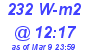 Milwaukee Weather Solar Radiation High Today