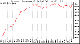 Milwaukee Weather Barometric Pressure per Minute (Last 24 Hours)