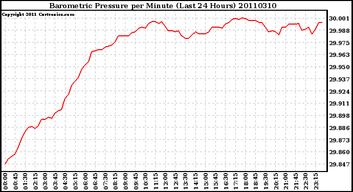 Milwaukee Weather Barometric Pressure per Minute (Last 24 Hours)